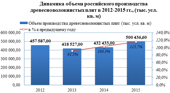 Рынок ДВП преодолевает зависимость от импорта