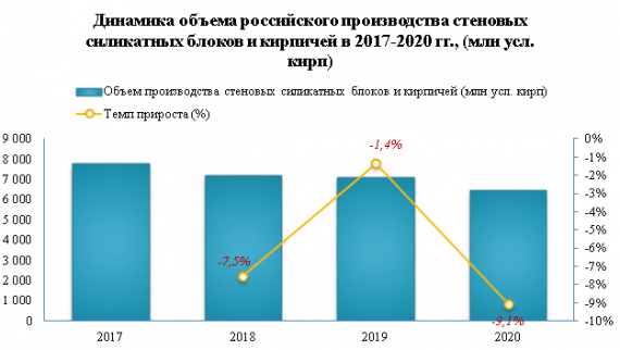 В 2021 году цены производителей на блоки стеновые силикатные выросли на 22,8%