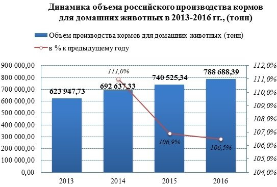 Производство кормов для домашних животных в 2014-2016 гг. увеличилось на 26%