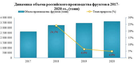 Средняя розничная цена на яблоки в 2021 году уменьшилась на -3,3% к уровню прошлого года