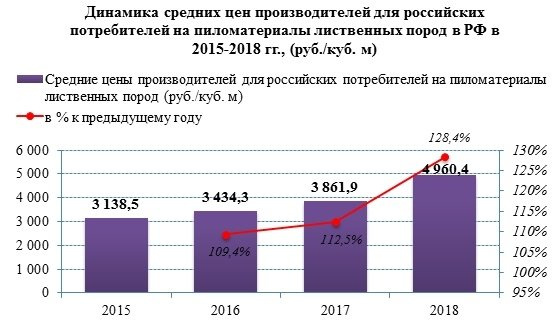 Средние цены производителей на пиломатериалы лиственных пород продолжают расти