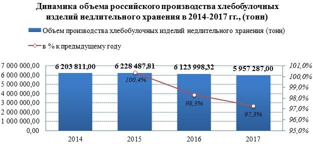 Производство хлебобулочных изделий продолжает постепенно сокращаться