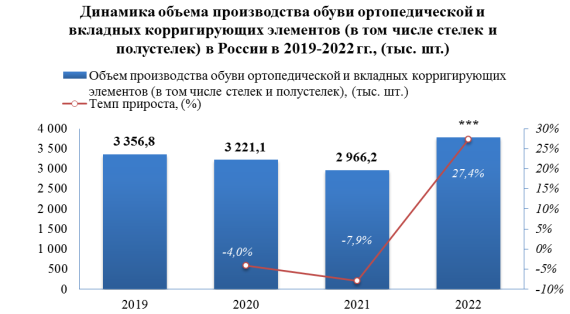 В 2022 году обуви ортопедической и вкладных корригирующих элементов было выпущено на 27,4% больше, чем за 2021 год