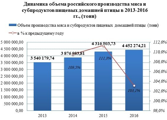 Производство мяса птицы в 2013-2016 гг. увеличилось на 26%