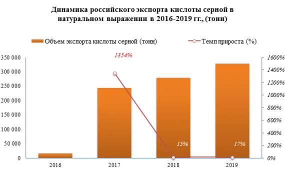 В 2019 году серной кислоты было экспортировано на +17% больше, чем в 2018 году