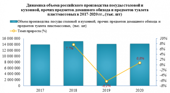 В 2020 году в России посуды столовой и кухонной, прочих предметов домашнего обихода и предметов туалета пластмассовых было произведено на 0,8% больше чем в 2019 году