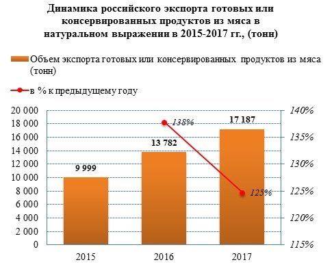 По итогам 2017 года экспорт мясных полуфабрикатов вырос на 24,7%