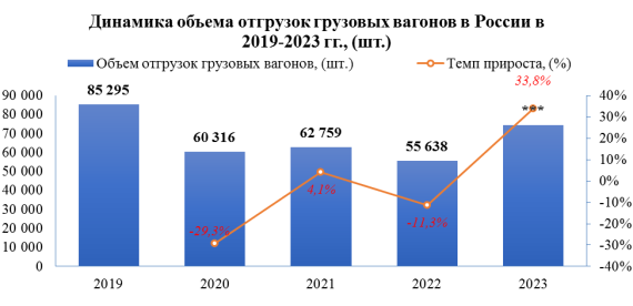 В 2023 году объем импорта вагонов-цистерн всех типов на российский рынок сократился на 72,6% по сравнению с предыдущим годом