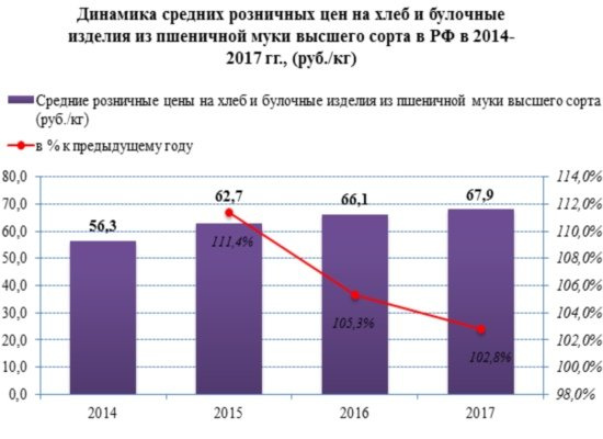 Розничные цены на хлеб с 2014 года выросли более чем на 20%