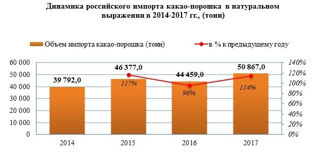 Импорт какао-порошка в 2017 году увеличился на 14%