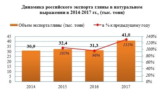 Экспорт глины в 2017 году увеличился