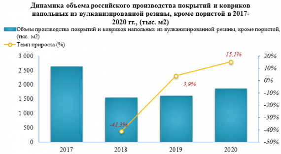 В 2021 году цена импорта покрытий и ковриков напольных из вулканизированной резины, кроме пористой выросла на 24,9%