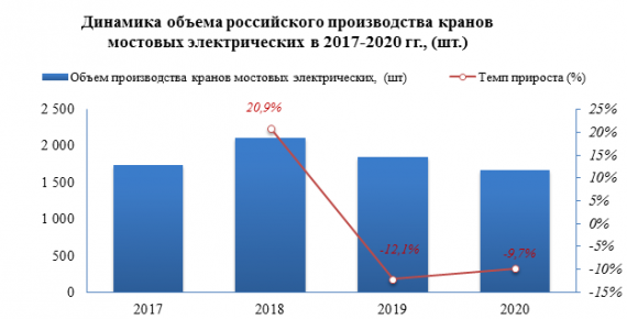 В 2020 году цена импорта кранов мостовых на неподвижных опорах снизилась на -32,2% относительно 2019 года