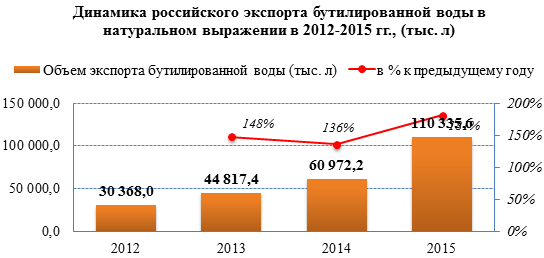 Увеличение объёмов экспорта бутилированной воды за последний год составило 81%
