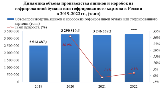В 2022 году максимально возможный объем выпуска ящиков и коробок из гофрированной бумаги или гофрированного картона увеличился на 3,7%