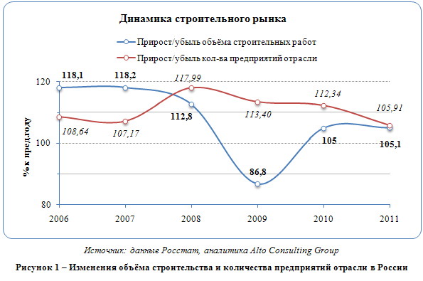 Российский строительный рынок