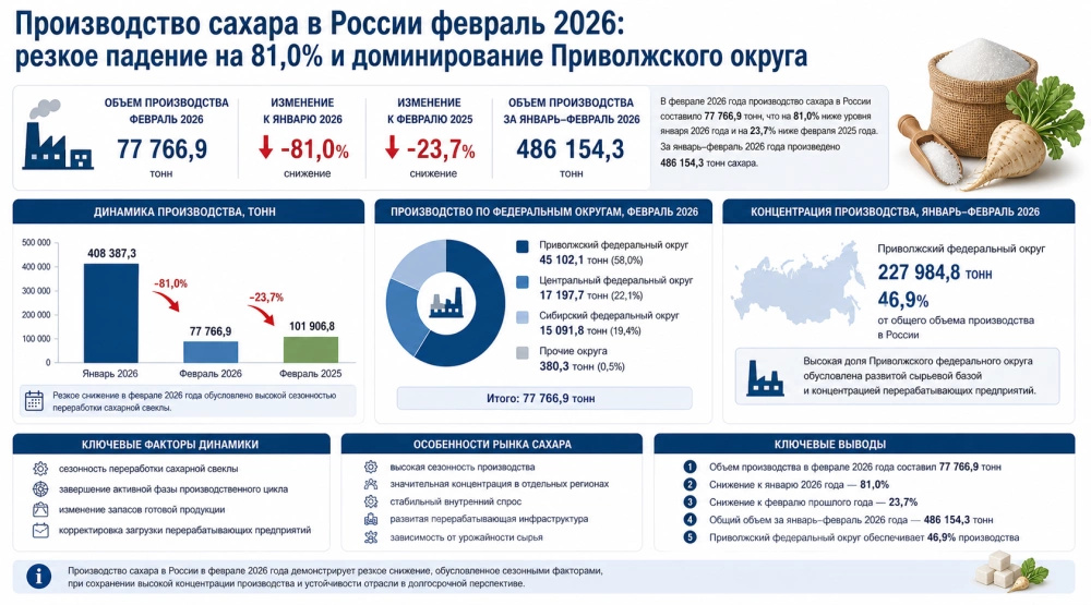 Производство сахара в России февраль 2026: резкое падение на 81,0% и доминирование Приволжского округа