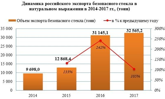 Экспортные поставки безопасного стекла растут с 2014 года