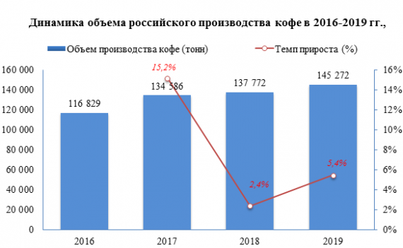 В 2019 году объем производства кофе в России увеличился на 5,4%