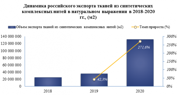 В 2020 году цена экспорта тканей из синтетических комплексных нитей снизилась  на -67,0%
