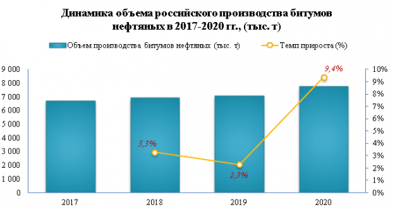 В 2020 году производство битумов нефтяных увеличилось на 9,4%