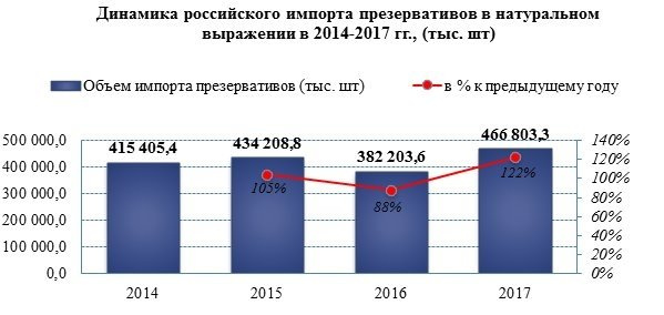 Импорт презервативов в 2017 году вырос на 22%