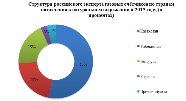 Экспорт газовых счётчиков в 2015 году вырос на 8%