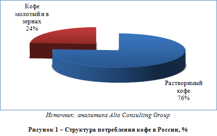 Обзор российского рынка кофе