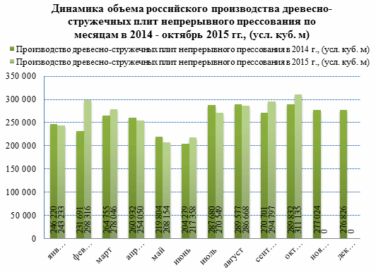 Российские производители ДСП наращивают объемы экспорта