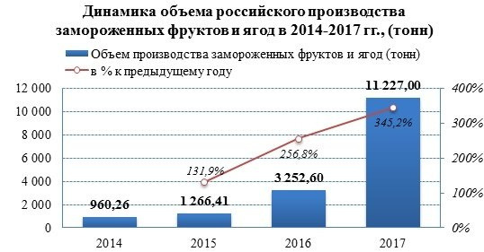 Рынок замороженных фруктов и ягод продолжает расти быстрыми темпами