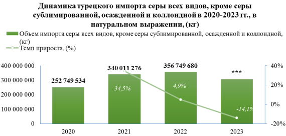 В 2023 году серы (кроме сублимированной, осажденной и коллоидной) было продано на -37,5% меньше, чем за 2022 год