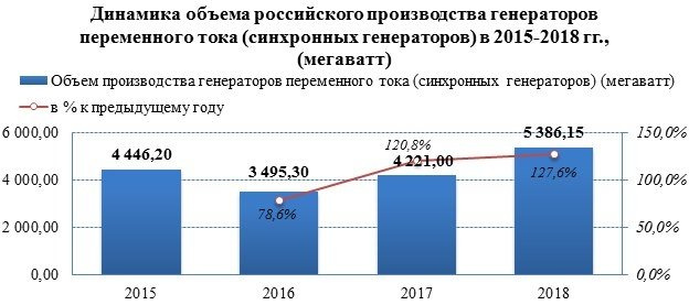 Производство генераторов переменного тока растет с 2018 года