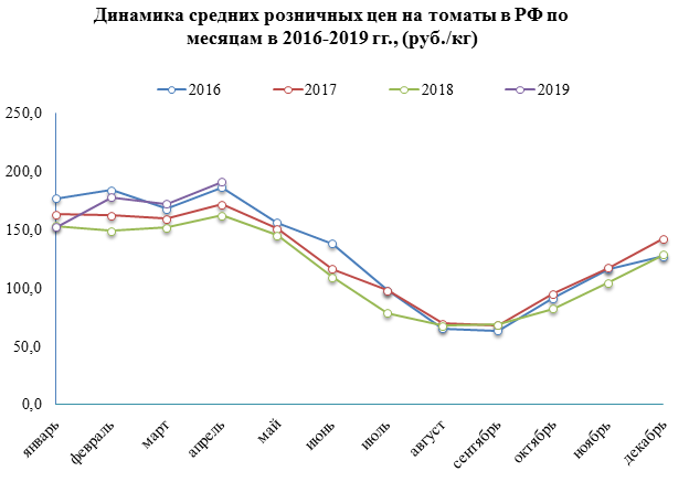 В 2018 году производство овощей открытого и закрытого грунта увеличилось на 0,5%