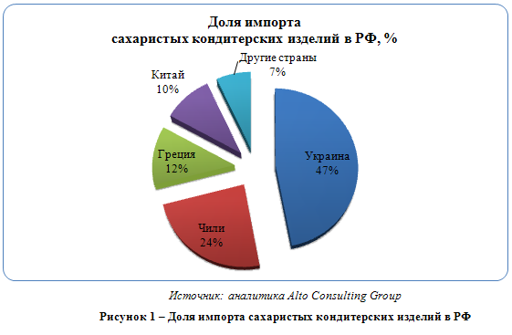 Российский рынок сахаристых кондитерских изделий