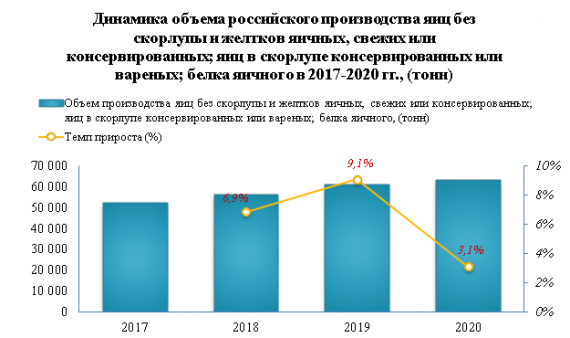 Объем отгрузок переработанной яичной продукции снизился на -4,7% в 2020 году