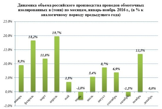 В 2016 году производство обмоточных изолированных проводов выросло на 8%