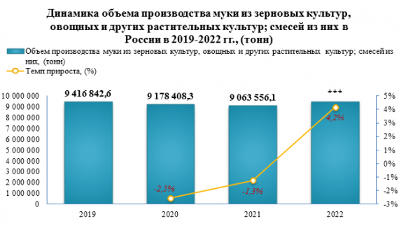 Средняя розничная цена на муку пшеничную в 2022 году выросла на 20,2%