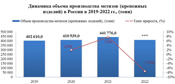 В 2022 году изделий крепежных и винтов крепежных было выпущено на -1,3% меньше, чем за 2021 год