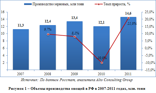 Российский рынок овощей