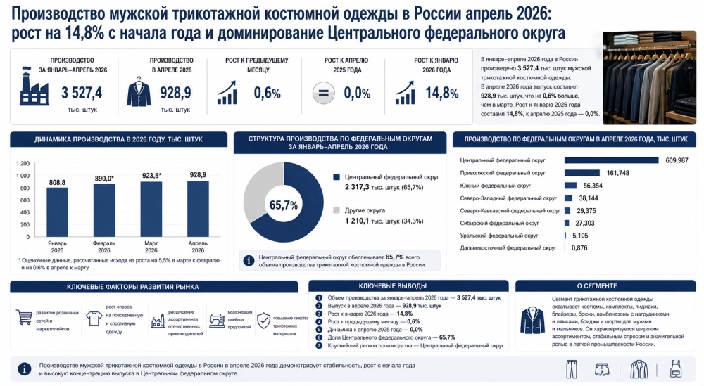 Производство мужской трикотажной костюмной одежды в России апрель 2026: рост на 14,8% с начала года и доминирование Центрального федерального округа