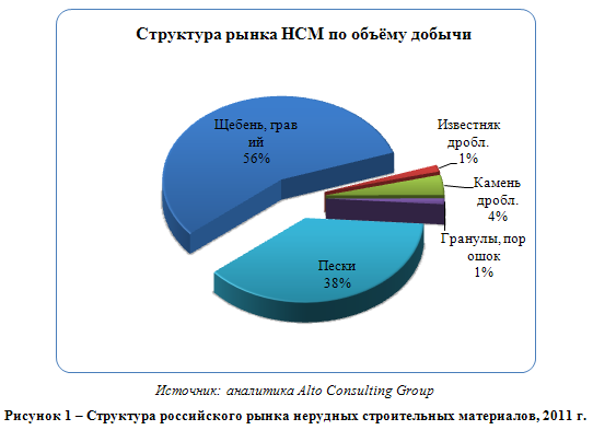 Российский рынок нерудных строительных материалов