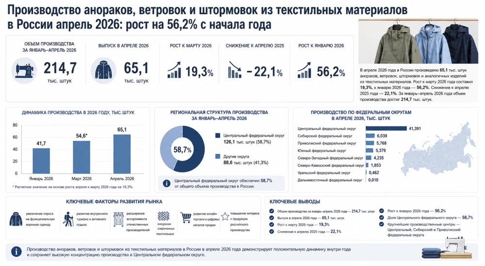 Производство анораков, ветровок и штормовок из текстильных материалов в России апрель 2026: рост на 56,2% с начала года