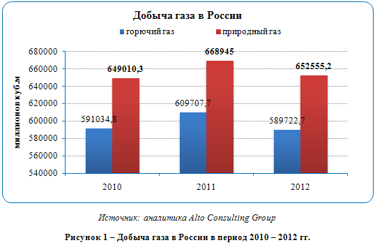 Российский рынок газа