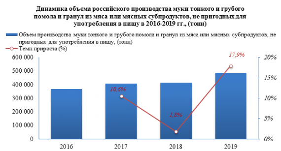 К концу 2019 года объем складских запасов мясокостной муки увеличился на 123,9%