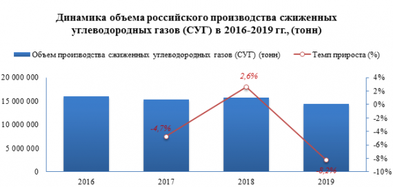Производство сжиженных углеводородных газов в 2019 году снизилось на -8,2%