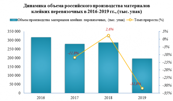 В 2020 году цены производителей на материалы клейкие перевязочные выросли на 163,0%