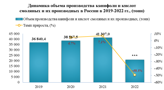 Лидером производства канифоли в 2022 году стал Сибирский федеральный округ
