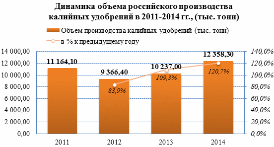 Несмотря на сокращение объемов выпуска, экспорт калийных удобрений продолжает динамичный рост