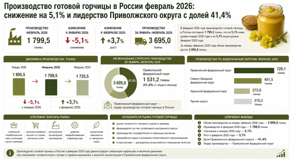 Производство готовой горчицы в России февраль 2026: снижение на 5,1% и лидерство Приволжского округа с долей 41,4%