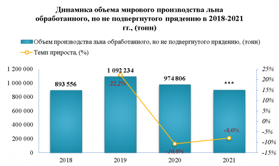Мировой импорт льняного волокна в 2022 году снизился на -8,4%